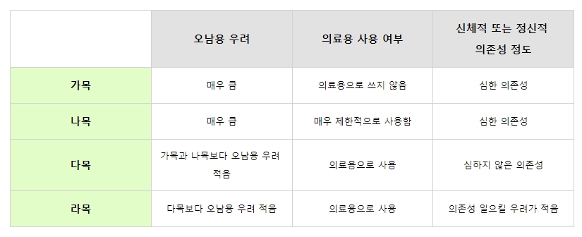 향정신성의약품 종류