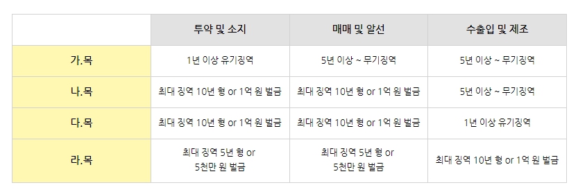 향정신성의약품의 처벌수위